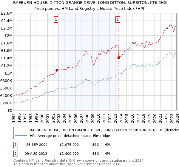 RAEBURN HOUSE, DITTON GRANGE DRIVE, LONG DITTON, SURBITON, KT6 5HG: Price paid vs HM Land Registry's House Price Index