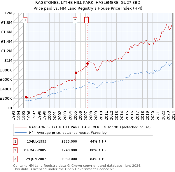 RAGSTONES, LYTHE HILL PARK, HASLEMERE, GU27 3BD: Price paid vs HM Land Registry's House Price Index