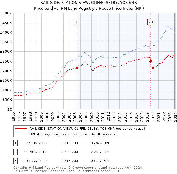 RAIL SIDE, STATION VIEW, CLIFFE, SELBY, YO8 6NR: Price paid vs HM Land Registry's House Price Index