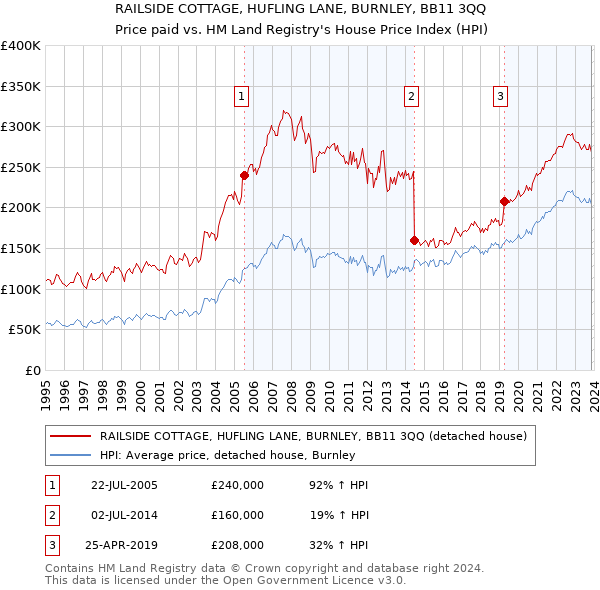 RAILSIDE COTTAGE, HUFLING LANE, BURNLEY, BB11 3QQ: Price paid vs HM Land Registry's House Price Index