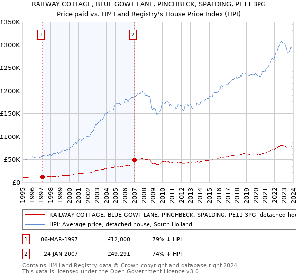 RAILWAY COTTAGE, BLUE GOWT LANE, PINCHBECK, SPALDING, PE11 3PG: Price paid vs HM Land Registry's House Price Index
