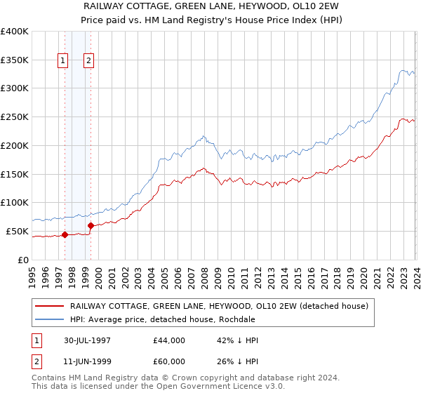 RAILWAY COTTAGE, GREEN LANE, HEYWOOD, OL10 2EW: Price paid vs HM Land Registry's House Price Index