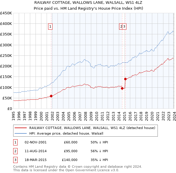 RAILWAY COTTAGE, WALLOWS LANE, WALSALL, WS1 4LZ: Price paid vs HM Land Registry's House Price Index
