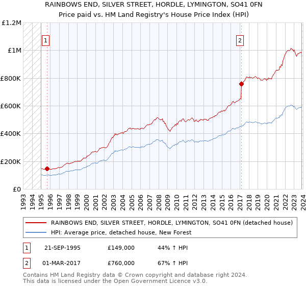RAINBOWS END, SILVER STREET, HORDLE, LYMINGTON, SO41 0FN: Price paid vs HM Land Registry's House Price Index