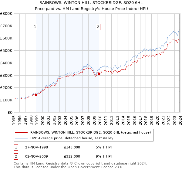 RAINBOWS, WINTON HILL, STOCKBRIDGE, SO20 6HL: Price paid vs HM Land Registry's House Price Index
