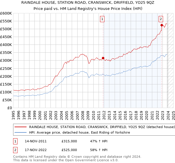 RAINDALE HOUSE, STATION ROAD, CRANSWICK, DRIFFIELD, YO25 9QZ: Price paid vs HM Land Registry's House Price Index