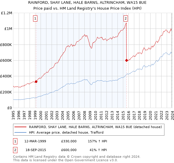 RAINFORD, SHAY LANE, HALE BARNS, ALTRINCHAM, WA15 8UE: Price paid vs HM Land Registry's House Price Index