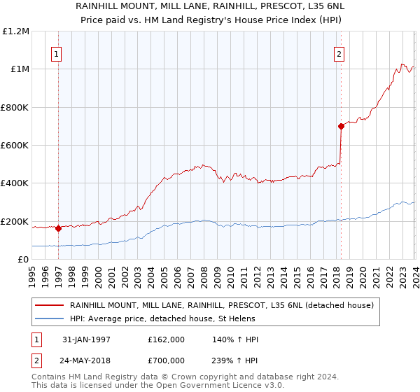 RAINHILL MOUNT, MILL LANE, RAINHILL, PRESCOT, L35 6NL: Price paid vs HM Land Registry's House Price Index