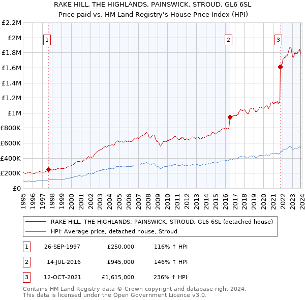 RAKE HILL, THE HIGHLANDS, PAINSWICK, STROUD, GL6 6SL: Price paid vs HM Land Registry's House Price Index