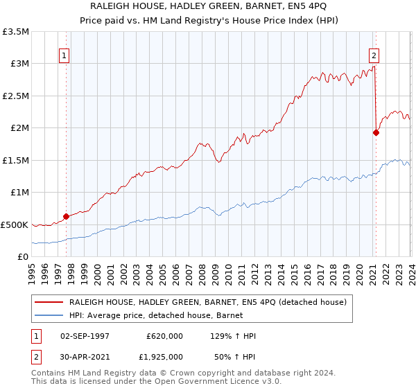 RALEIGH HOUSE, HADLEY GREEN, BARNET, EN5 4PQ: Price paid vs HM Land Registry's House Price Index