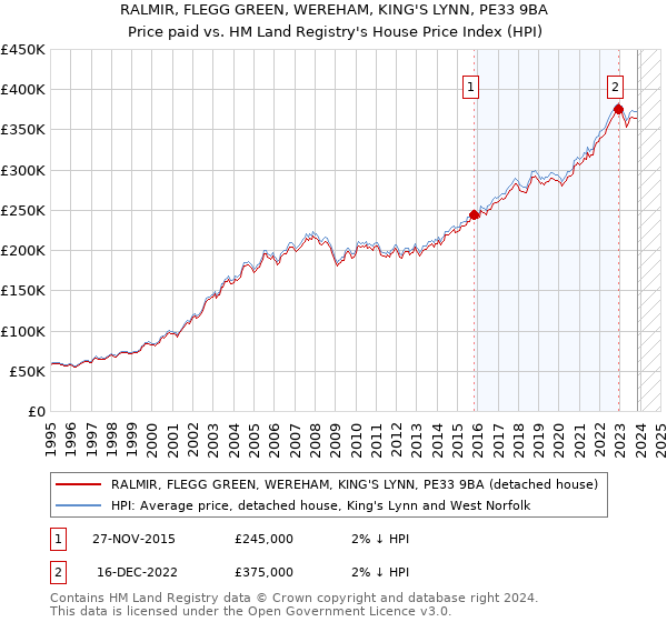 RALMIR, FLEGG GREEN, WEREHAM, KING'S LYNN, PE33 9BA: Price paid vs HM Land Registry's House Price Index