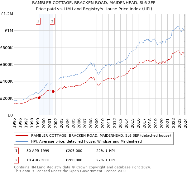 RAMBLER COTTAGE, BRACKEN ROAD, MAIDENHEAD, SL6 3EF: Price paid vs HM Land Registry's House Price Index