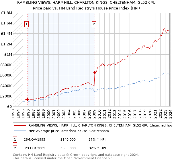 RAMBLING VIEWS, HARP HILL, CHARLTON KINGS, CHELTENHAM, GL52 6PU: Price paid vs HM Land Registry's House Price Index