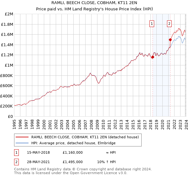 RAMLI, BEECH CLOSE, COBHAM, KT11 2EN: Price paid vs HM Land Registry's House Price Index