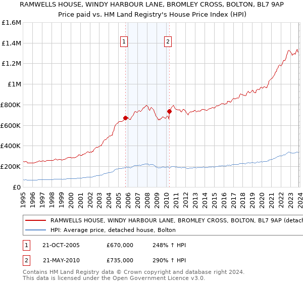 RAMWELLS HOUSE, WINDY HARBOUR LANE, BROMLEY CROSS, BOLTON, BL7 9AP: Price paid vs HM Land Registry's House Price Index