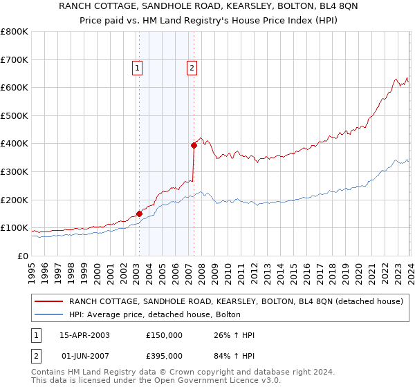 RANCH COTTAGE, SANDHOLE ROAD, KEARSLEY, BOLTON, BL4 8QN: Price paid vs HM Land Registry's House Price Index