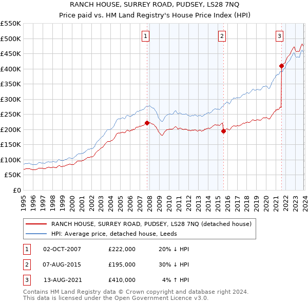 RANCH HOUSE, SURREY ROAD, PUDSEY, LS28 7NQ: Price paid vs HM Land Registry's House Price Index