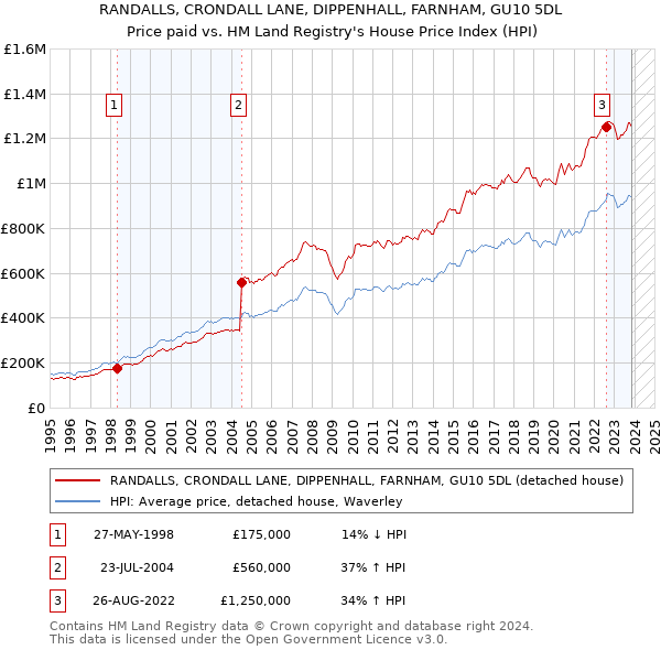 RANDALLS, CRONDALL LANE, DIPPENHALL, FARNHAM, GU10 5DL: Price paid vs HM Land Registry's House Price Index