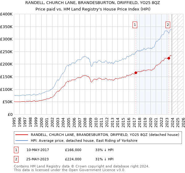 RANDELL, CHURCH LANE, BRANDESBURTON, DRIFFIELD, YO25 8QZ: Price paid vs HM Land Registry's House Price Index