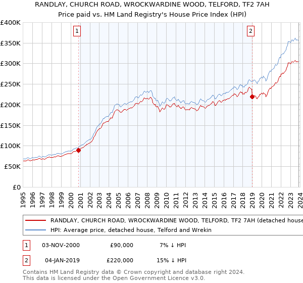 RANDLAY, CHURCH ROAD, WROCKWARDINE WOOD, TELFORD, TF2 7AH: Price paid vs HM Land Registry's House Price Index