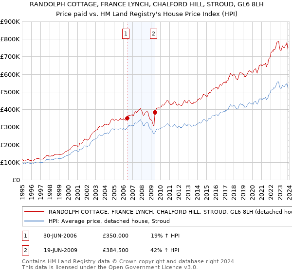 RANDOLPH COTTAGE, FRANCE LYNCH, CHALFORD HILL, STROUD, GL6 8LH: Price paid vs HM Land Registry's House Price Index