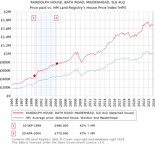 RANDOLPH HOUSE, BATH ROAD, MAIDENHEAD, SL6 4LQ: Price paid vs HM Land Registry's House Price Index