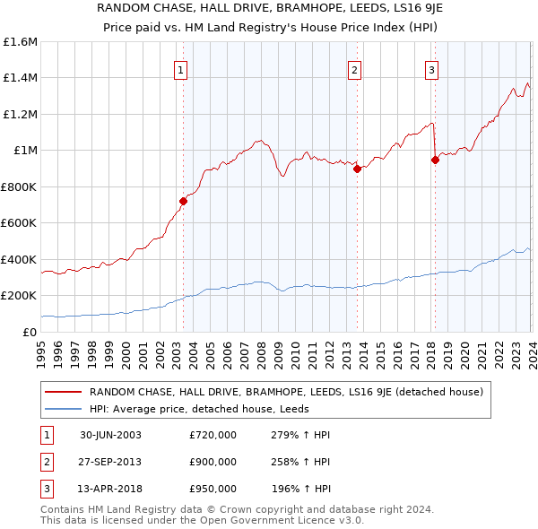 RANDOM CHASE, HALL DRIVE, BRAMHOPE, LEEDS, LS16 9JE: Price paid vs HM Land Registry's House Price Index
