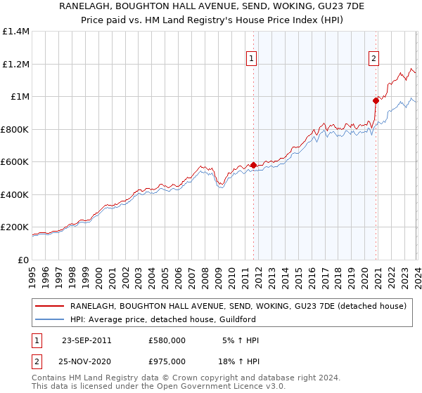 RANELAGH, BOUGHTON HALL AVENUE, SEND, WOKING, GU23 7DE: Price paid vs HM Land Registry's House Price Index