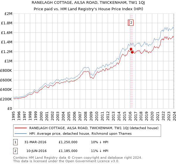 RANELAGH COTTAGE, AILSA ROAD, TWICKENHAM, TW1 1QJ: Price paid vs HM Land Registry's House Price Index