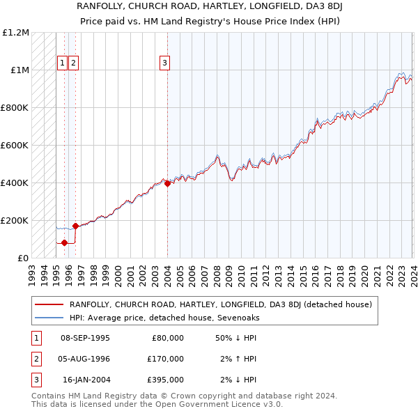 RANFOLLY, CHURCH ROAD, HARTLEY, LONGFIELD, DA3 8DJ: Price paid vs HM Land Registry's House Price Index