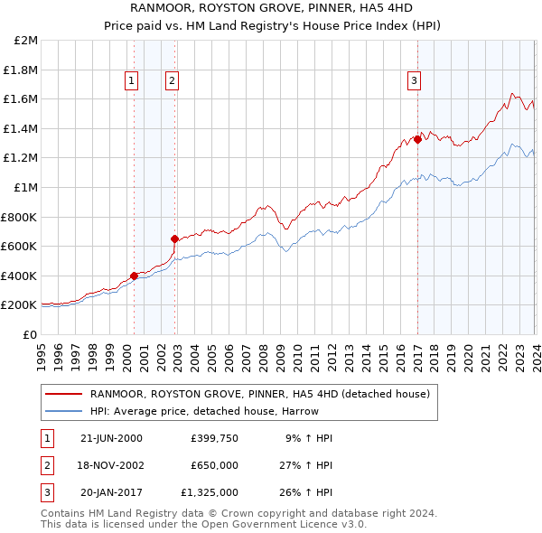 RANMOOR, ROYSTON GROVE, PINNER, HA5 4HD: Price paid vs HM Land Registry's House Price Index