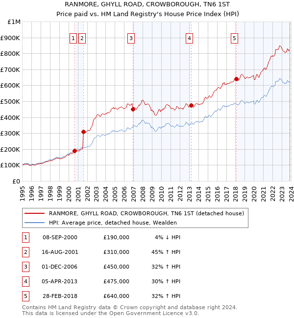RANMORE, GHYLL ROAD, CROWBOROUGH, TN6 1ST: Price paid vs HM Land Registry's House Price Index