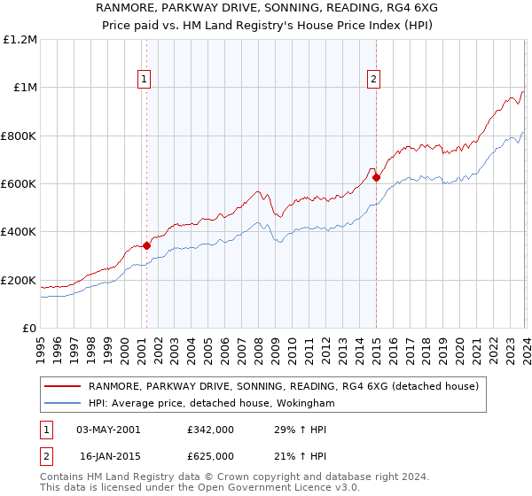 RANMORE, PARKWAY DRIVE, SONNING, READING, RG4 6XG: Price paid vs HM Land Registry's House Price Index