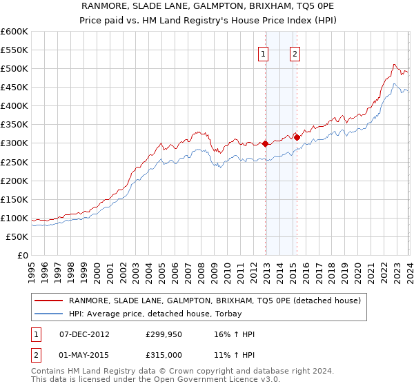 RANMORE, SLADE LANE, GALMPTON, BRIXHAM, TQ5 0PE: Price paid vs HM Land Registry's House Price Index