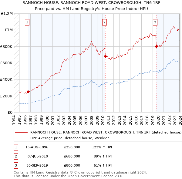 RANNOCH HOUSE, RANNOCH ROAD WEST, CROWBOROUGH, TN6 1RF: Price paid vs HM Land Registry's House Price Index