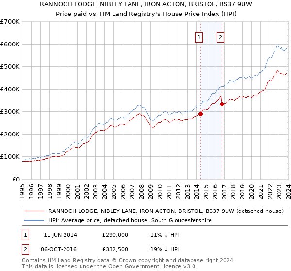 RANNOCH LODGE, NIBLEY LANE, IRON ACTON, BRISTOL, BS37 9UW: Price paid vs HM Land Registry's House Price Index