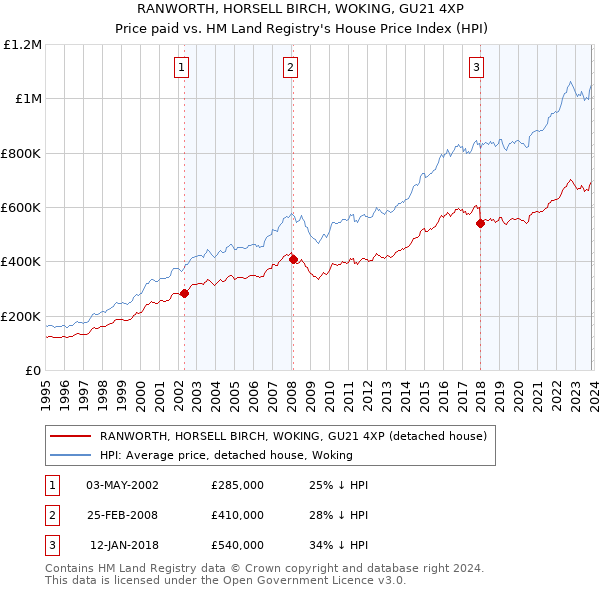 RANWORTH, HORSELL BIRCH, WOKING, GU21 4XP: Price paid vs HM Land Registry's House Price Index