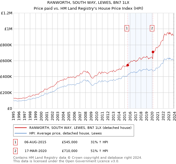 RANWORTH, SOUTH WAY, LEWES, BN7 1LX: Price paid vs HM Land Registry's House Price Index