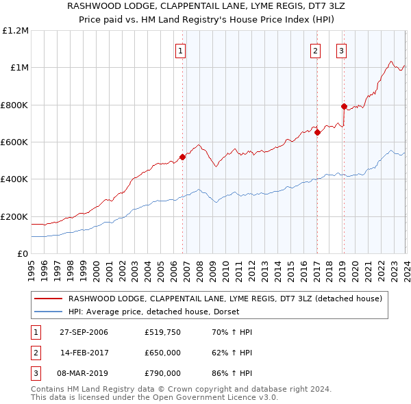 RASHWOOD LODGE, CLAPPENTAIL LANE, LYME REGIS, DT7 3LZ: Price paid vs HM Land Registry's House Price Index