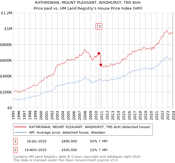 RATHRONAN, MOUNT PLEASANT, WADHURST, TN5 6UH: Price paid vs HM Land Registry's House Price Index