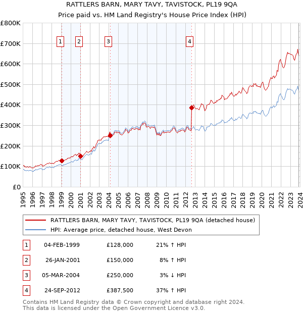RATTLERS BARN, MARY TAVY, TAVISTOCK, PL19 9QA: Price paid vs HM Land Registry's House Price Index
