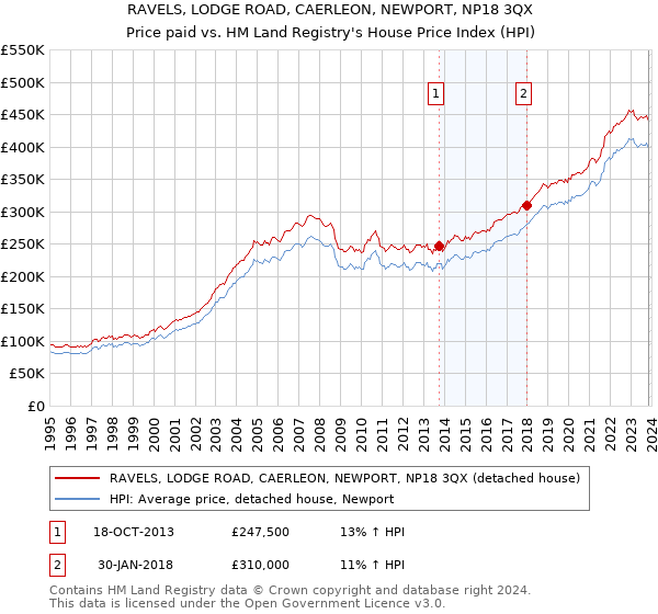 RAVELS, LODGE ROAD, CAERLEON, NEWPORT, NP18 3QX: Price paid vs HM Land Registry's House Price Index