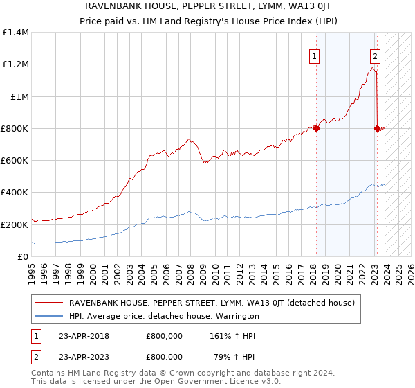 RAVENBANK HOUSE, PEPPER STREET, LYMM, WA13 0JT: Price paid vs HM Land Registry's House Price Index