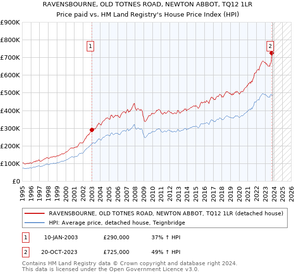RAVENSBOURNE, OLD TOTNES ROAD, NEWTON ABBOT, TQ12 1LR: Price paid vs HM Land Registry's House Price Index
