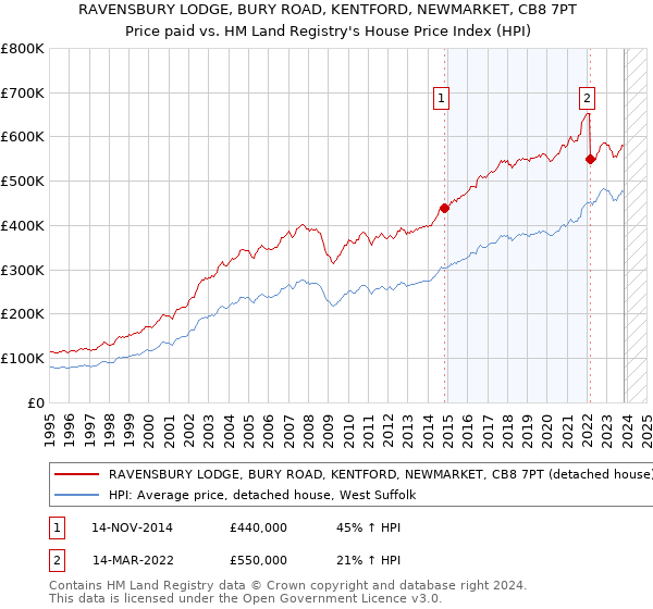 RAVENSBURY LODGE, BURY ROAD, KENTFORD, NEWMARKET, CB8 7PT: Price paid vs HM Land Registry's House Price Index