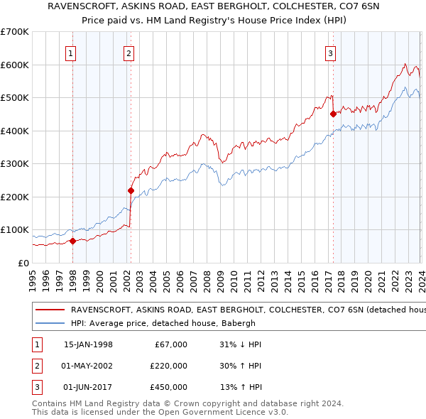 RAVENSCROFT, ASKINS ROAD, EAST BERGHOLT, COLCHESTER, CO7 6SN: Price paid vs HM Land Registry's House Price Index