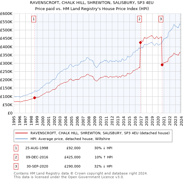 RAVENSCROFT, CHALK HILL, SHREWTON, SALISBURY, SP3 4EU: Price paid vs HM Land Registry's House Price Index