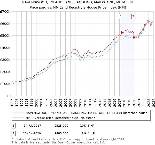 RAVENSWOOD, TYLAND LANE, SANDLING, MAIDSTONE, ME14 3BH: Price paid vs HM Land Registry's House Price Index