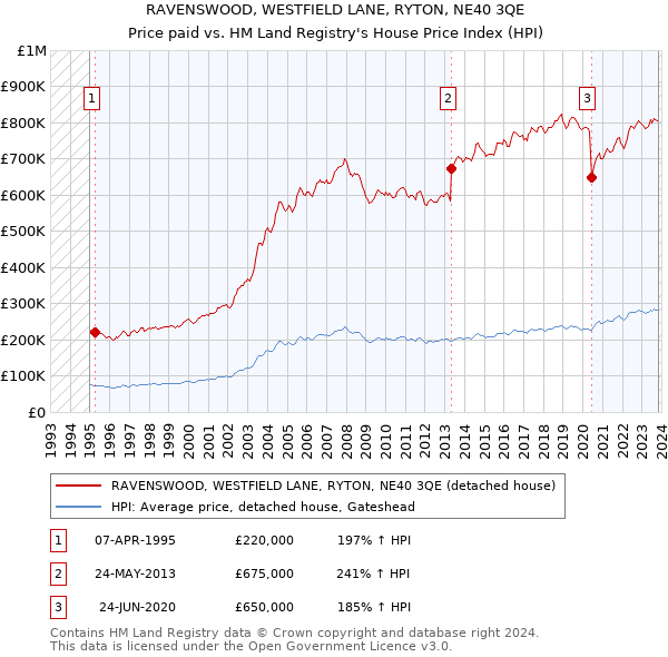 RAVENSWOOD, WESTFIELD LANE, RYTON, NE40 3QE: Price paid vs HM Land Registry's House Price Index