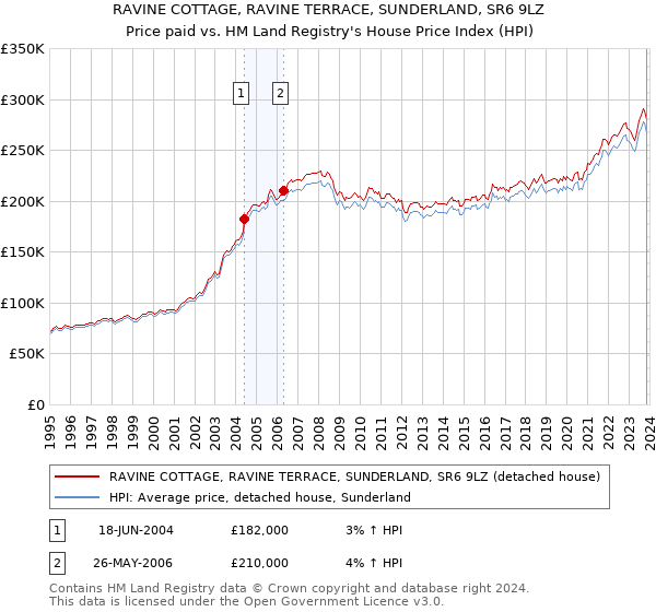 RAVINE COTTAGE, RAVINE TERRACE, SUNDERLAND, SR6 9LZ: Price paid vs HM Land Registry's House Price Index